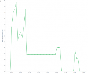 logspaceused graph